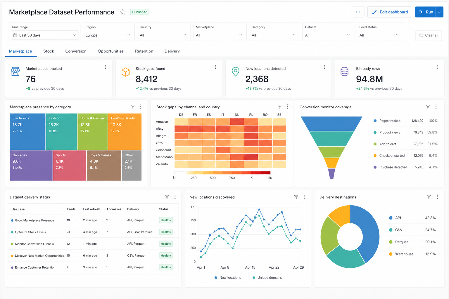 Feed operations dashboard preview